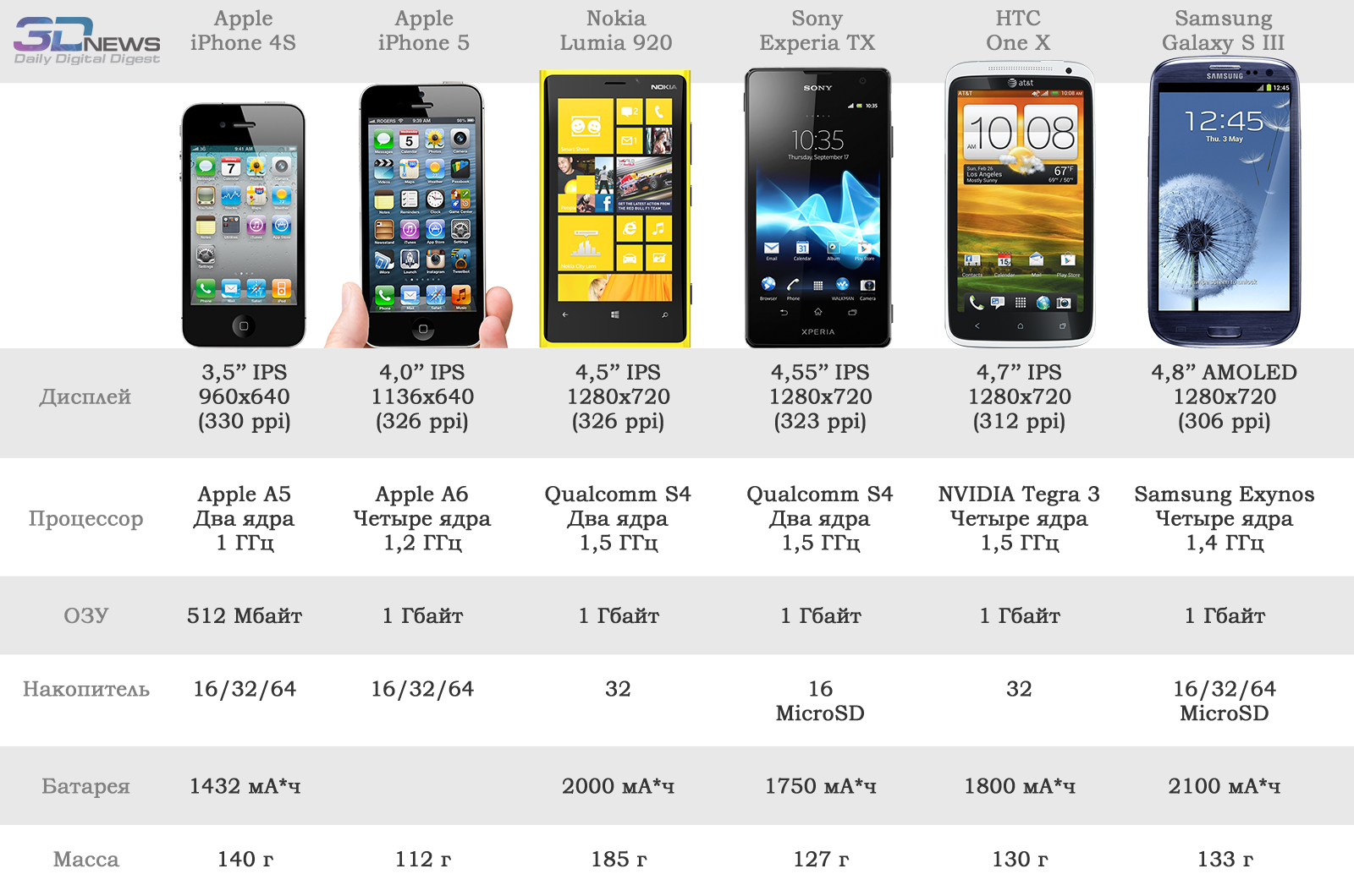 05 телефон какой. Iphone 5 характеристики моделей. Айфон 5 параметры. Характеристики смартфона. Габариты современных смартфонов.